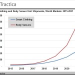 Smart Clothing and Body Sensor Market to Hit 190 Million Units Through 2021, Says Tractica
